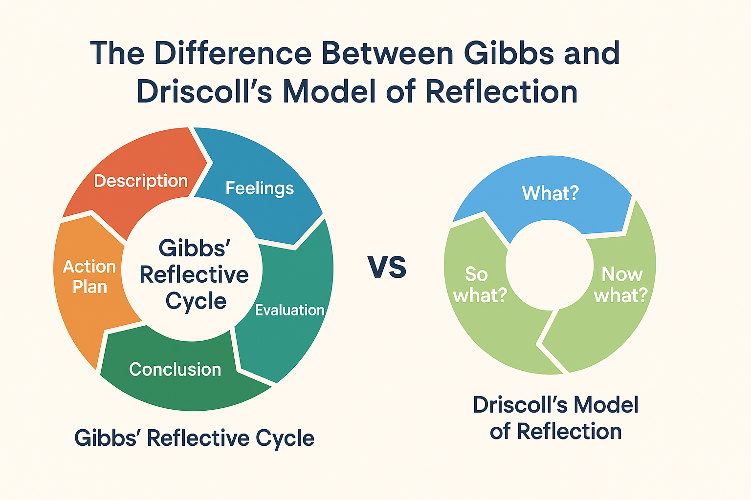 gibbs reflective cycle